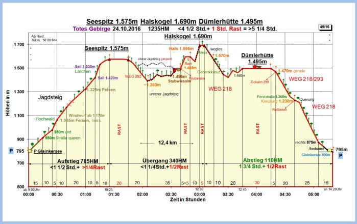 Zeit-Höhen-Diagramm