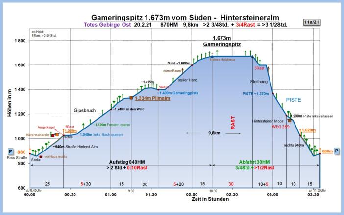 Zeit-Höhen-Diagramm