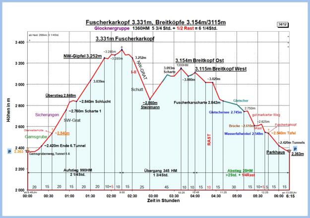 Zeit-Höhen-Diagramm