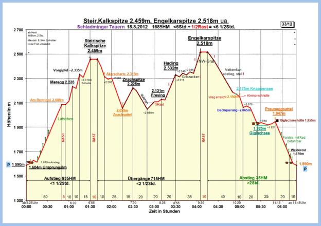 Zeit-Höhen-Diagramm neu