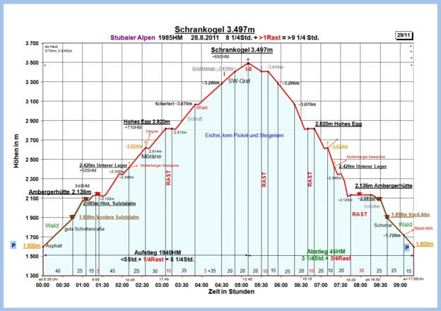 Zeit-Höhen-Diagramm aktuell