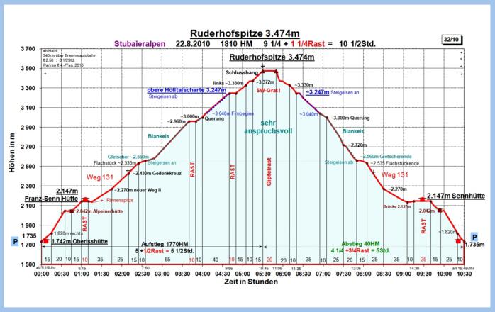 Zeit-Höhen-Diagramm