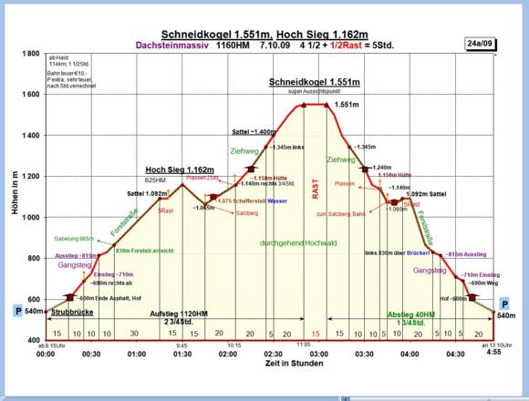Zeit-Höhen-Diagramm