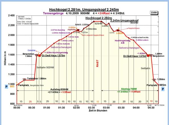 Zeit-Höhen-Diagramm