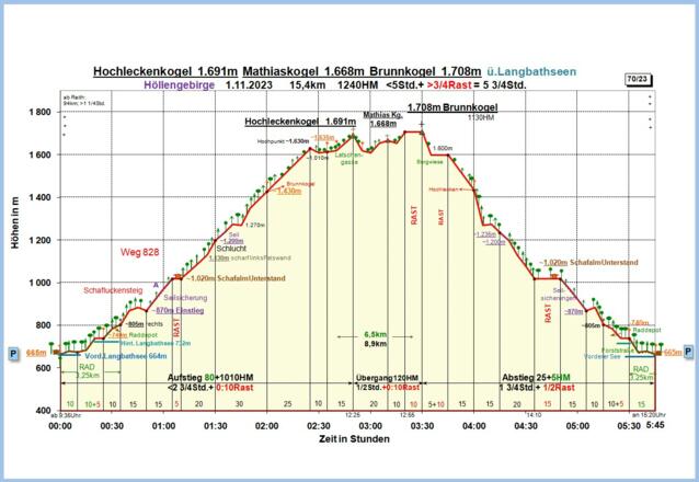 Zeit-Höhen-Diagramm