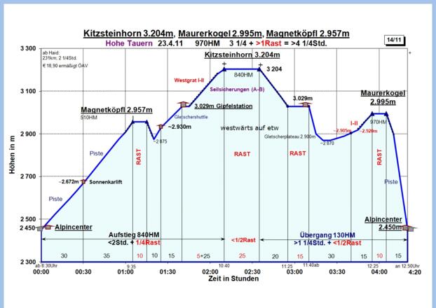 Zeit-Höhen-Diagramm
