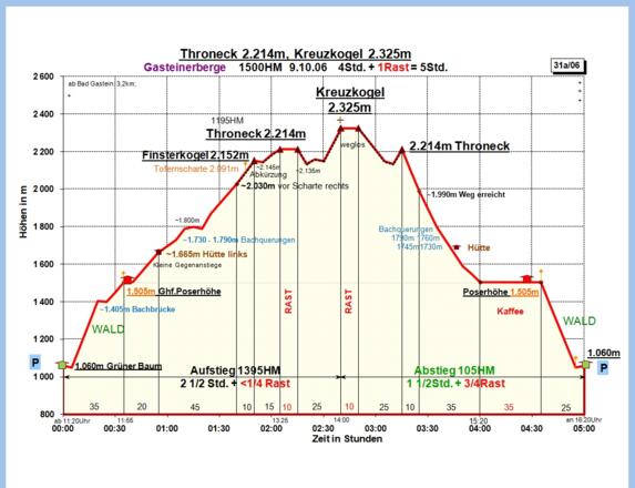 Zeit-Höhen-Diagramm