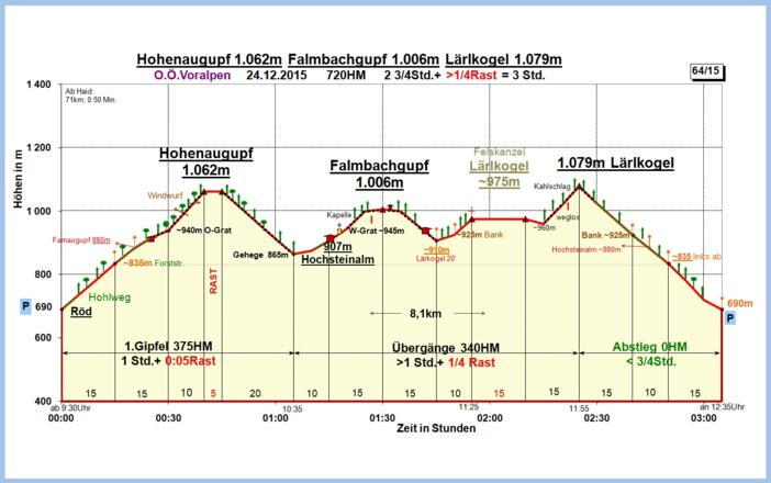 Zeit-Höhen-Diagramm