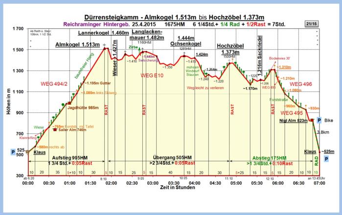 Zeit-Höhen-Diagramm