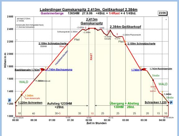 Zeit-Höhen-Diagramm