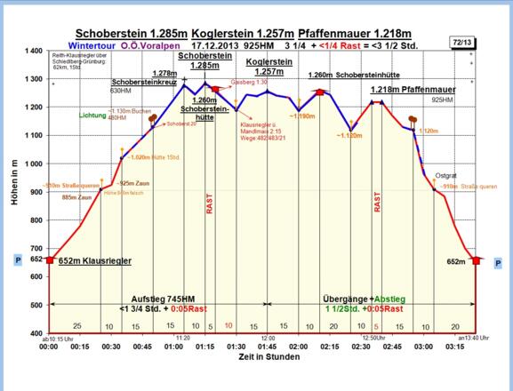 Zeit-Höhen-Diagramm
