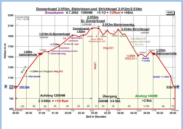 Zeit-Höhen-Diagramm