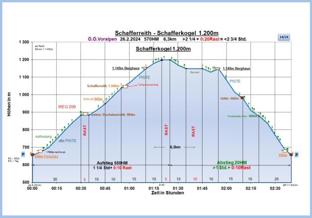 Schafferkogel-Diagramm für Wanderer, die nur die einfache Tour machen.