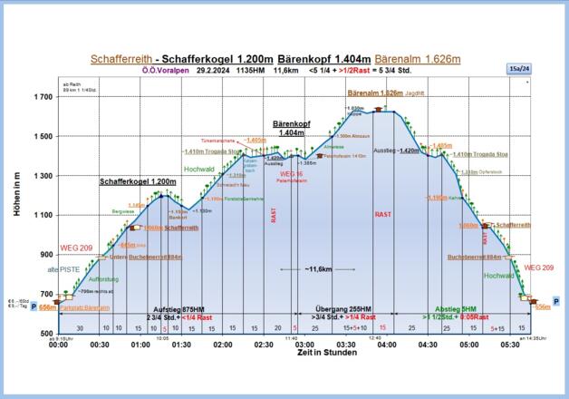 Zeit-Höhen-Diagramm