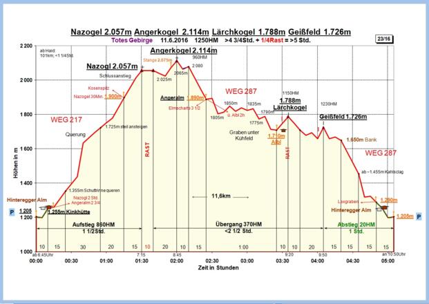 Zeit-Höhen-Diagramm