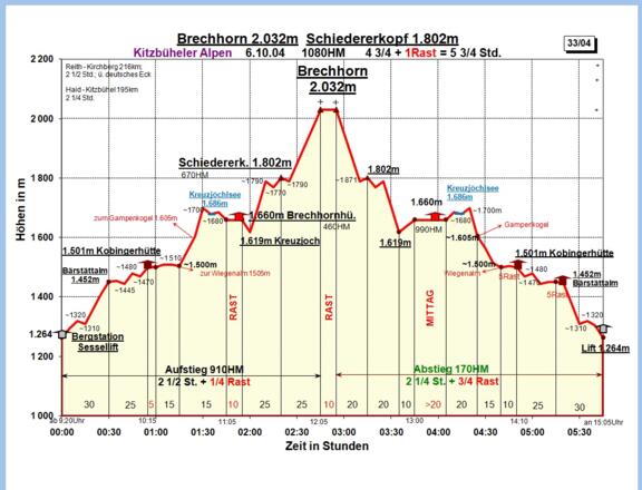 Zeit-Höhen-Diagramm