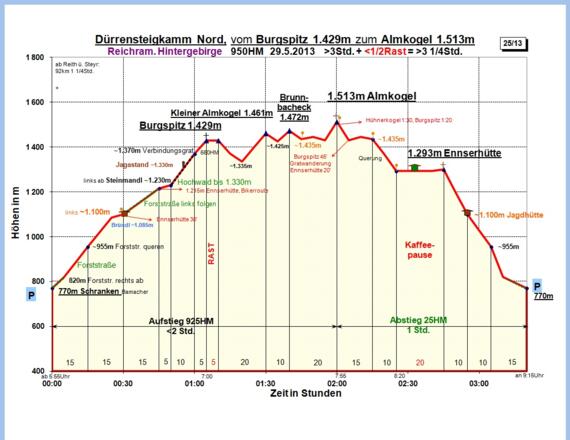 Zeit-Höhen-Diagramm