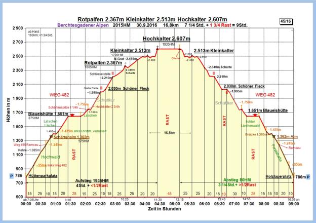 Zeit-Höhen-Diagramm_