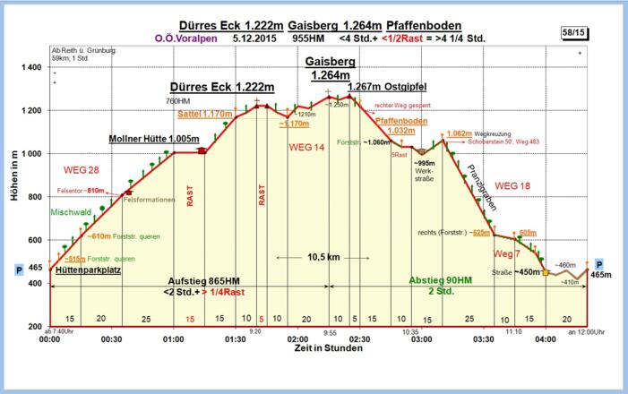 Zeit-Höhen-Diagramm