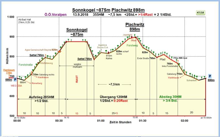 Zeit-Höhen-Diagramm