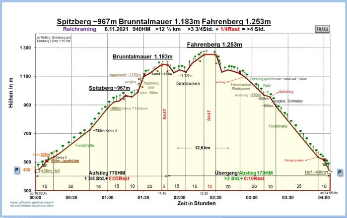 Zeit-Höhen-Diagramm