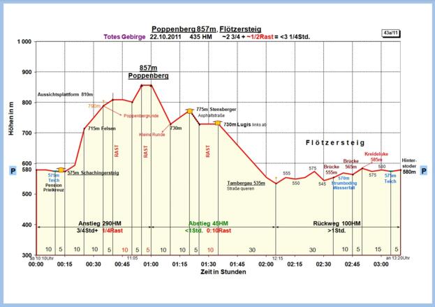 Zeit-Höhen-Diagramm