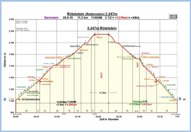 Zeit-Höhen-Diagramm