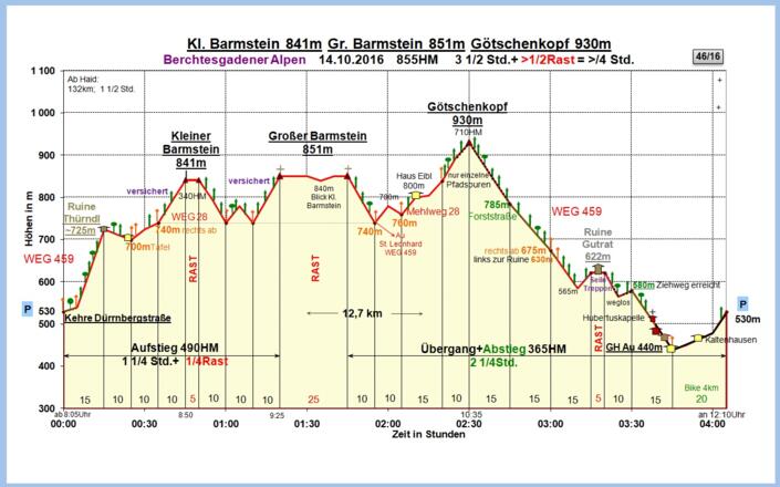Zeit-Höhen-Diagramm
