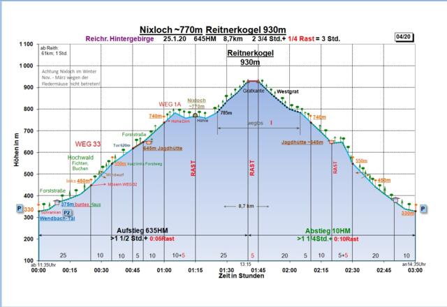 Zeit-Höhen-Diagramm neu
