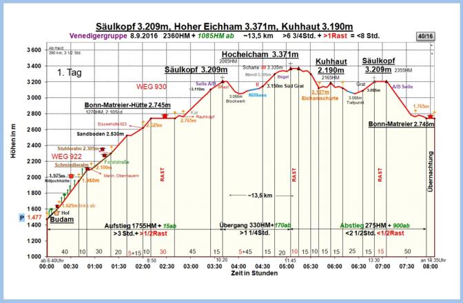Zeit-Höhen-Diagramm