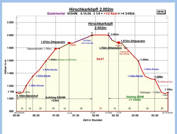 Zeit-Höhen-Diagramm