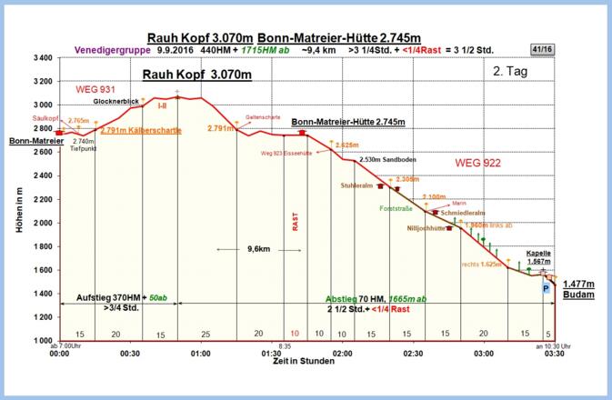 Zeit-Höhen-Diagramm