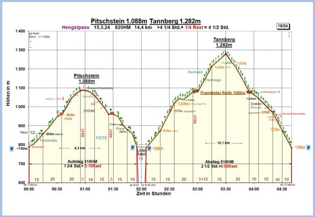 Zeit-Höhen-Diagramm!