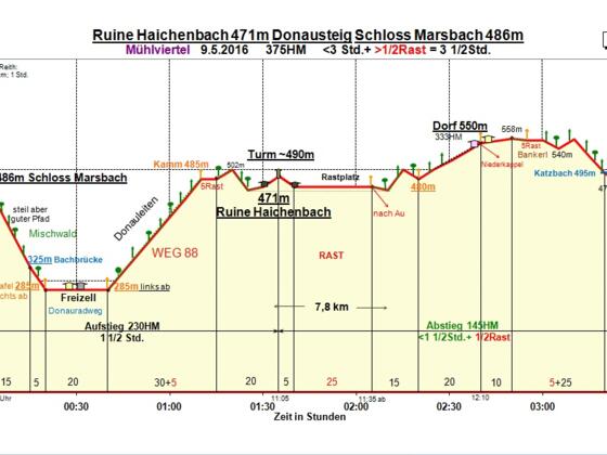 Zeit-Wege-Diagramm im Detail