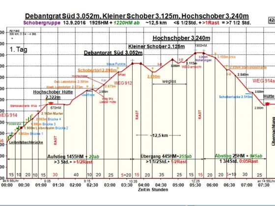 Zeit-Wege-Diagramm im Detail