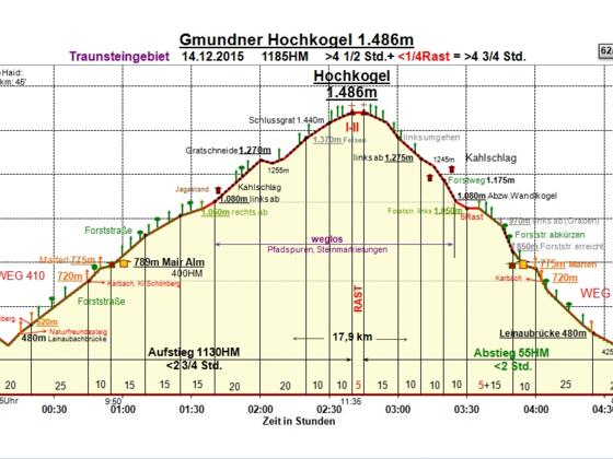 Zeit-Wege-Diagramm im Detail