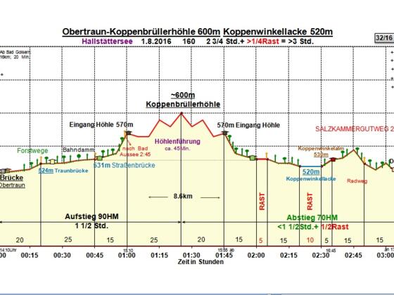 Zeit-Höhen-Diagramm im Detail