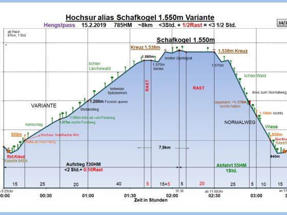 Zeit-Wege-Diagramm im Detail