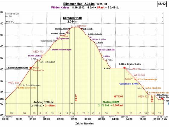 Zeit-Wege-Diagramm im Detail