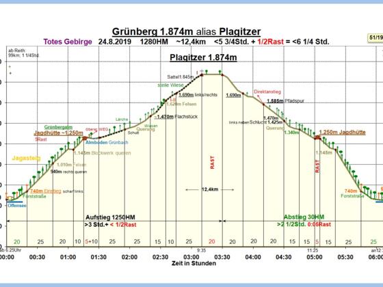 Zeit-Wege-Diagramm im Detail