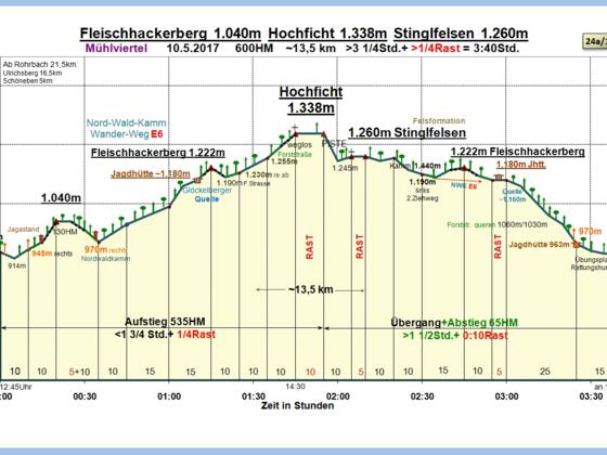 Zeit-Wege-Diagramm im Detail, neu!