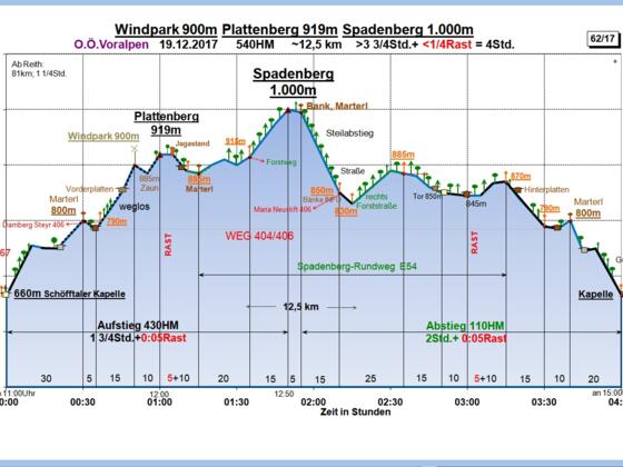 Zeit-Wege-Diagramm im Detail