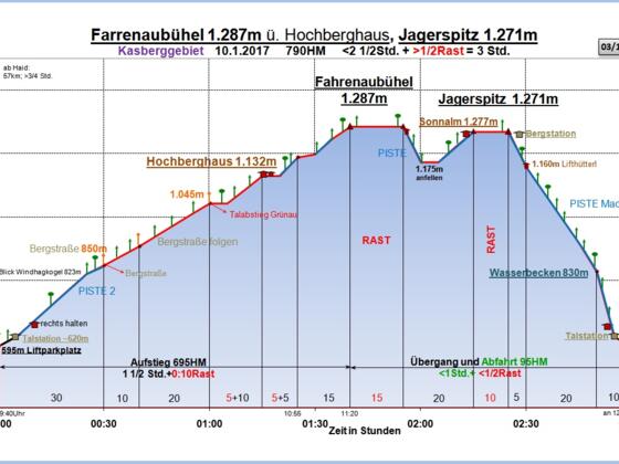 Zeit-Wege-Diagramm im Detail