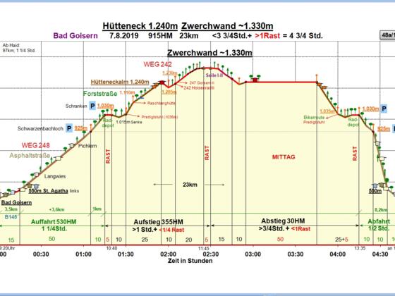 Zeit-Höhen-Diagramm im Detail