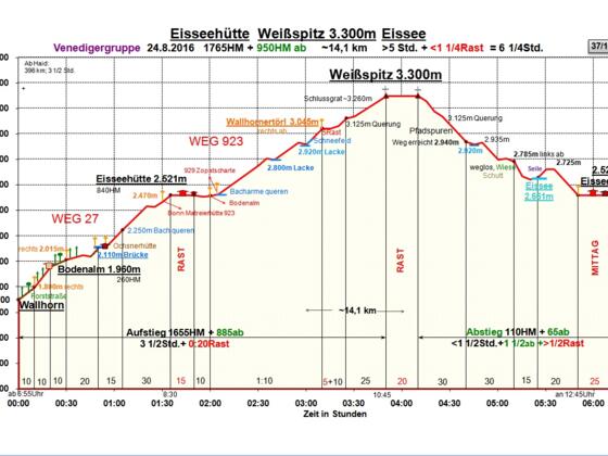 Zeit-Wege-Diagramm im Detail