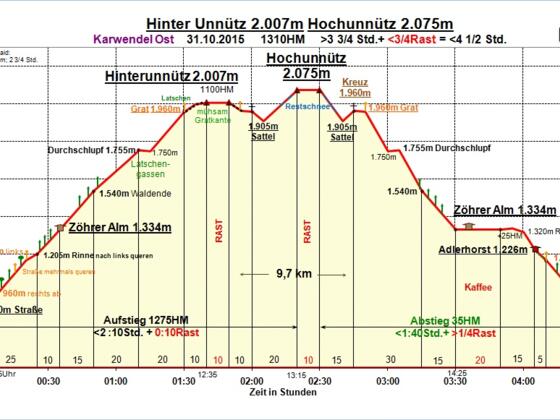 Zeit-Wege-Diagramm im Detail