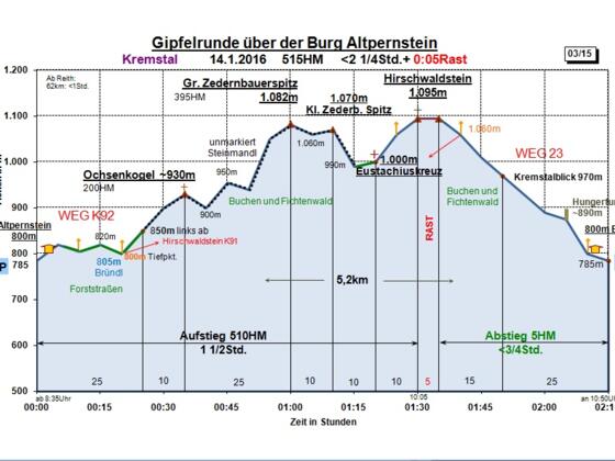 Zeit-Wege-Diagramm im Detail