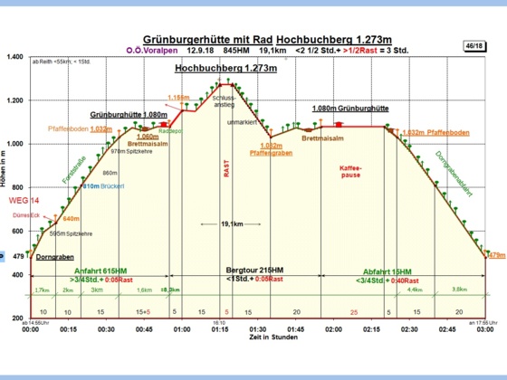 Zeit-Wege-Diagramm im Detail!