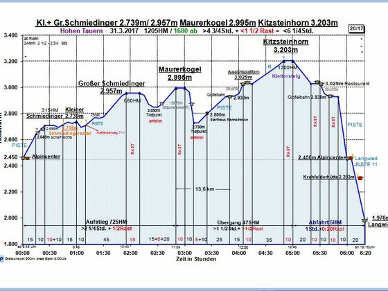 Zeit-Wege-Diagramm im Detail!