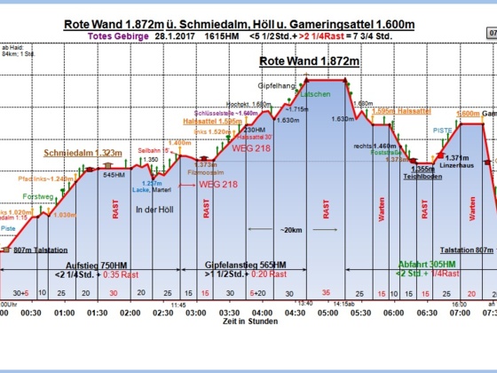 Zeit-Wege-Diagramm im Detail